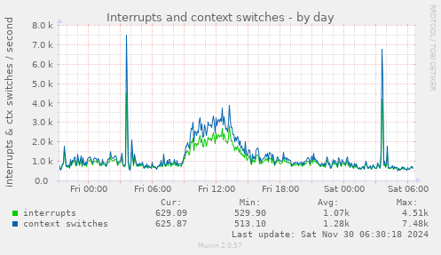 Interrupts and context switches