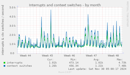 Interrupts and context switches