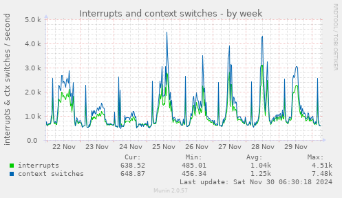 Interrupts and context switches