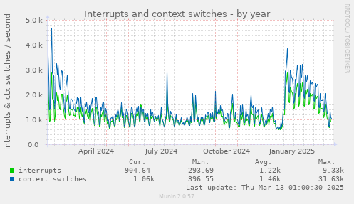 Interrupts and context switches