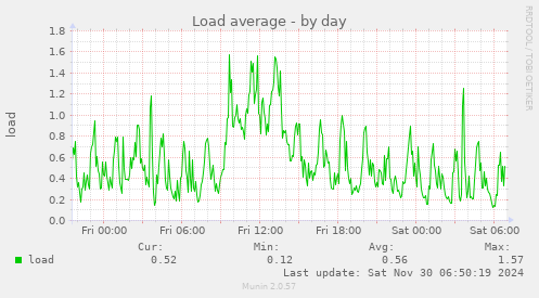 Load average