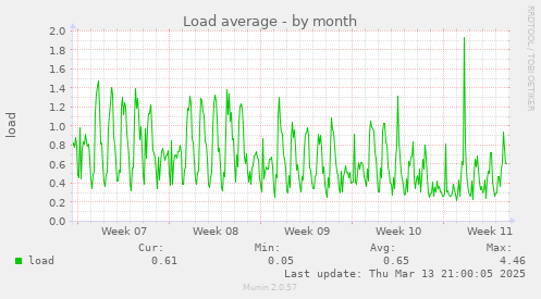 Load average