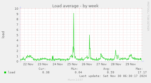 Load average