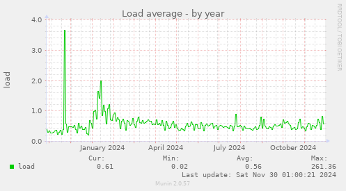 Load average