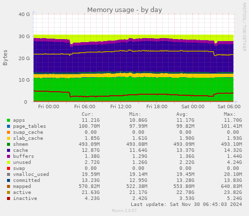 Memory usage