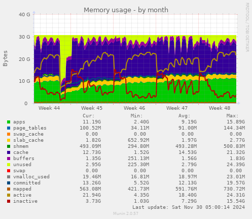 Memory usage