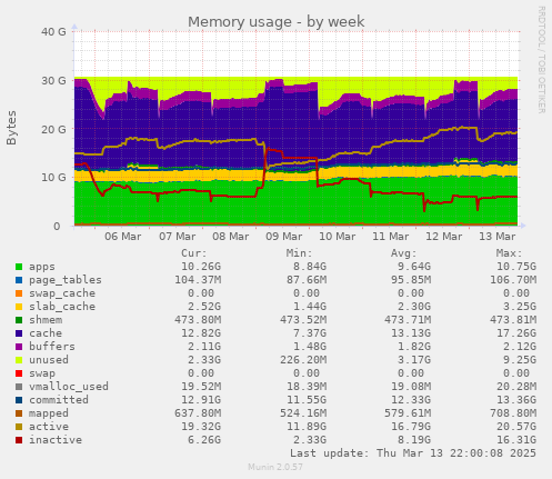 Memory usage