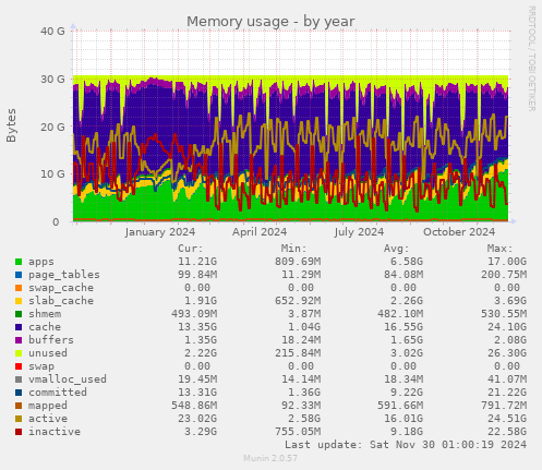 Memory usage