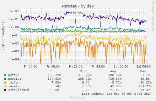 Netstat