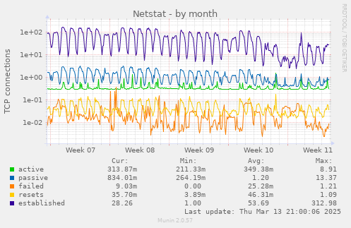 Netstat