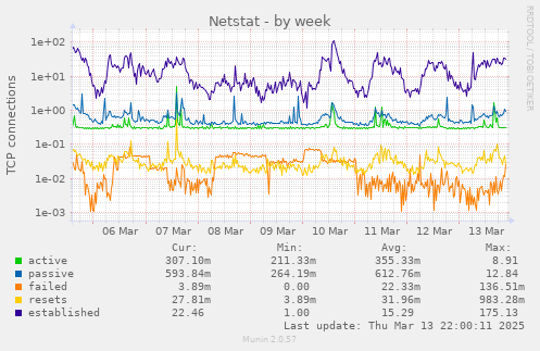 Netstat