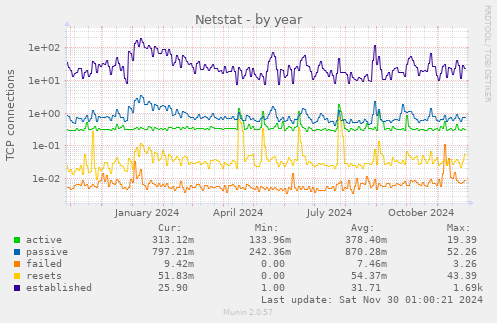 Netstat