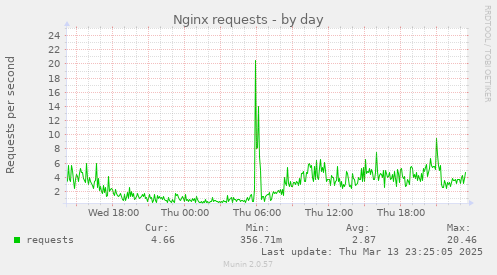 Nginx requests