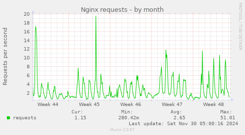 Nginx requests