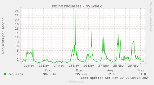 Nginx requests