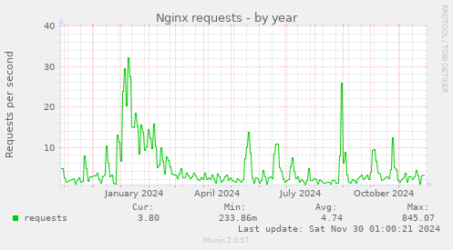 Nginx requests