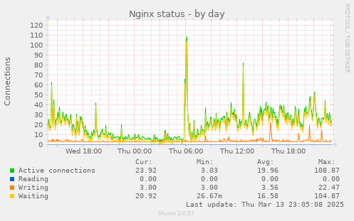 Nginx status