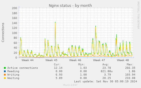 Nginx status