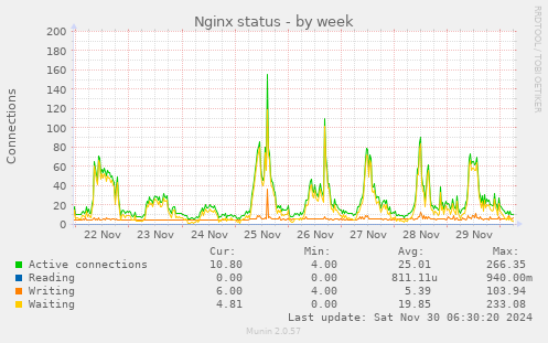 Nginx status