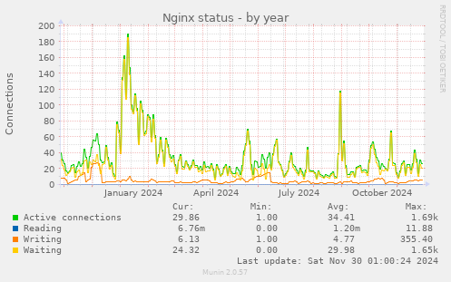 Nginx status