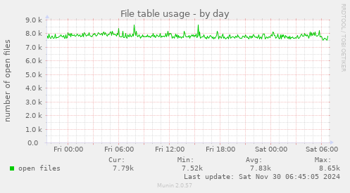 File table usage