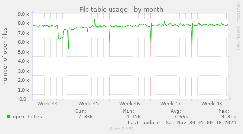 monthly graph