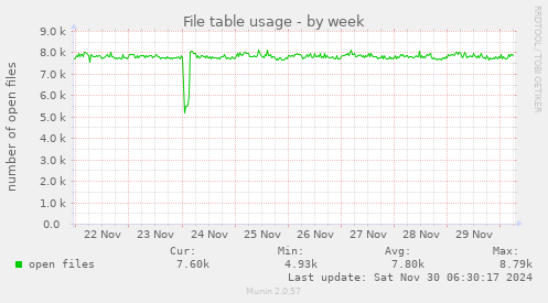 weekly graph