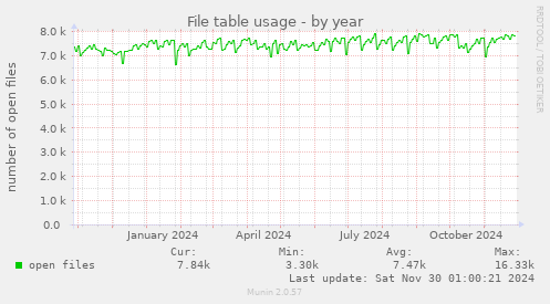 yearly graph