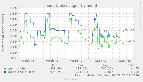 Inode table usage