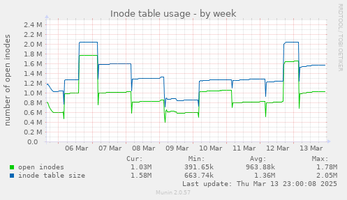 Inode table usage