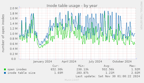 Inode table usage