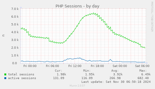 PHP Sessions