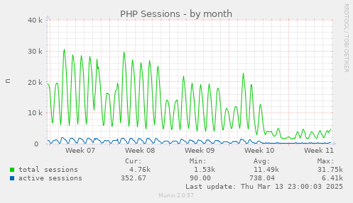 PHP Sessions