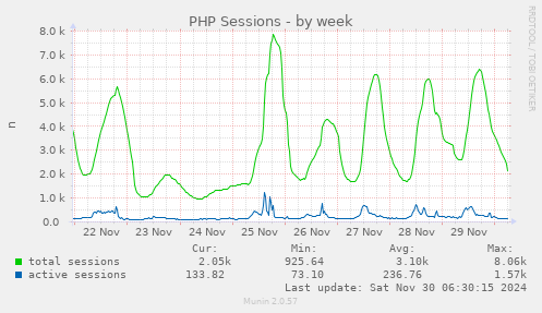 PHP Sessions