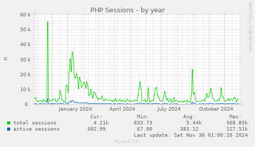 PHP Sessions