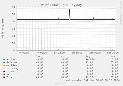 Postfix Mailqueue