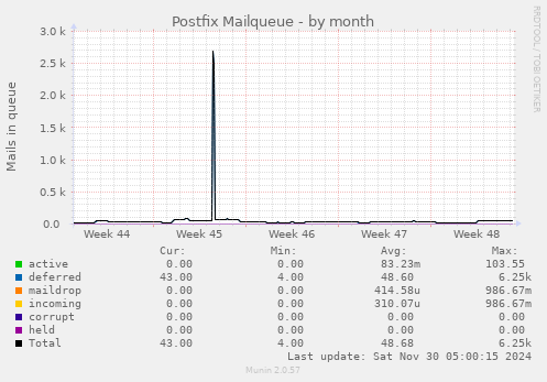 Postfix Mailqueue