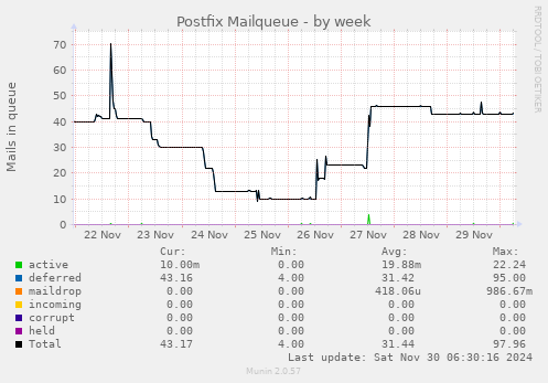 Postfix Mailqueue