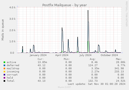 Postfix Mailqueue