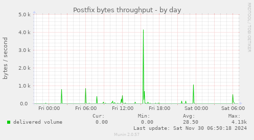 Postfix bytes throughput