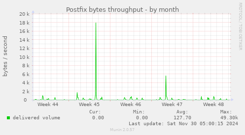 Postfix bytes throughput