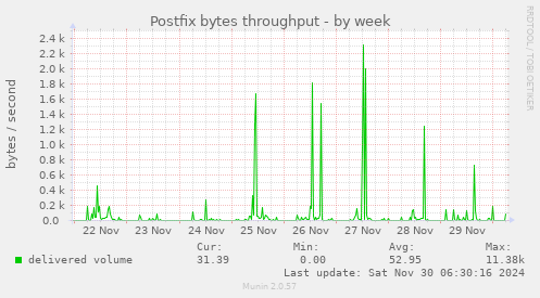 Postfix bytes throughput