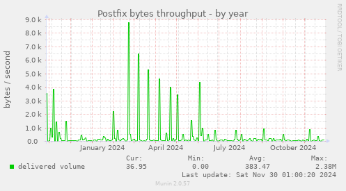 Postfix bytes throughput