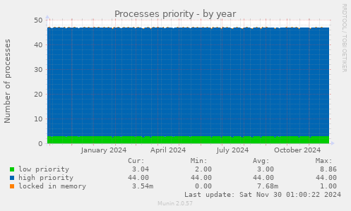 Processes priority