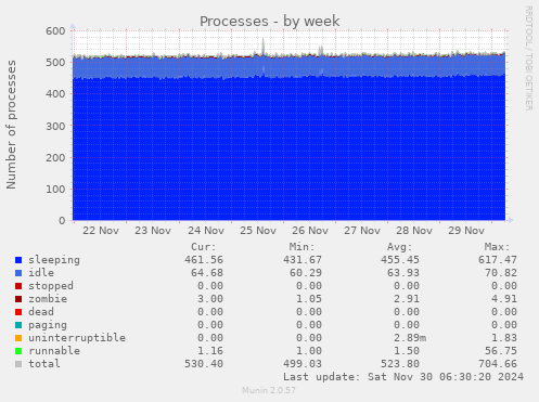 Processes