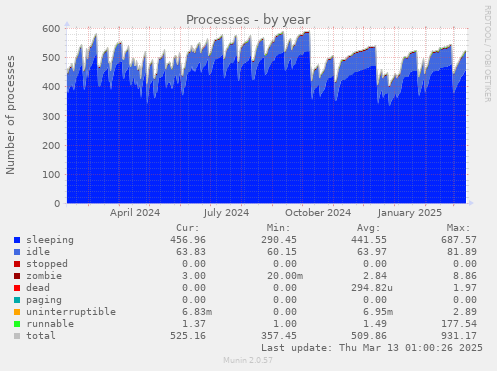 Processes