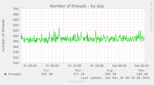 Number of threads