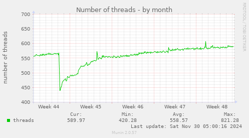 Number of threads