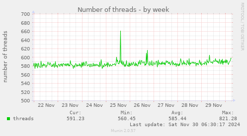 Number of threads