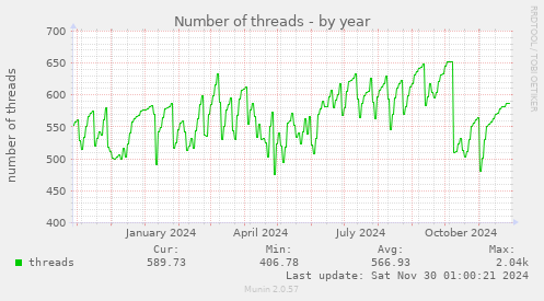 Number of threads